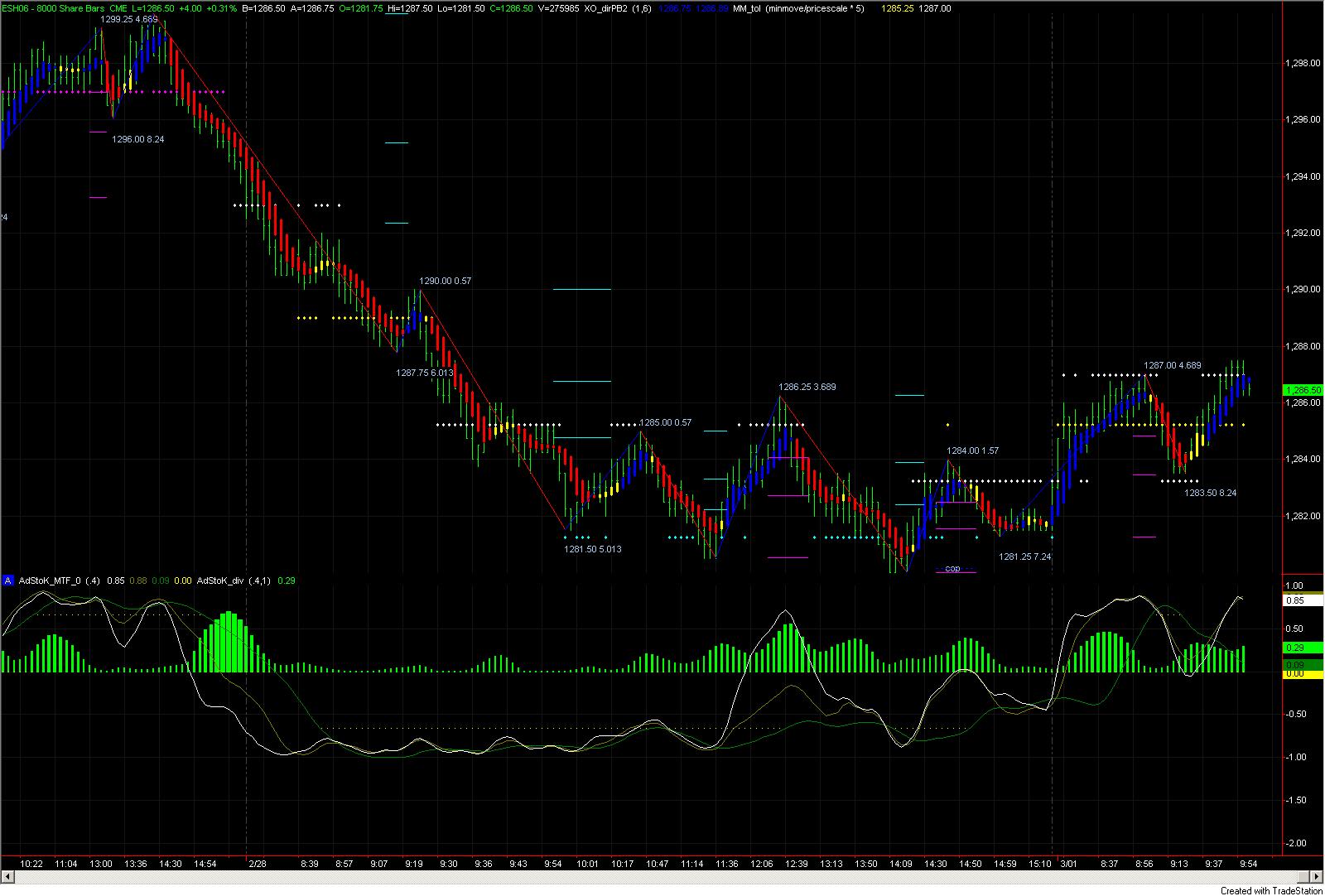 tradestation automated trading tutorial letters