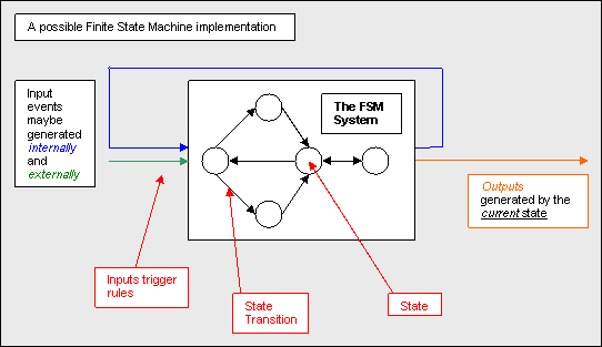 Finite State Machine